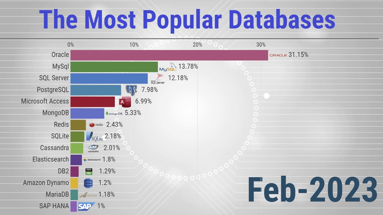 The Most Popular Databases 2004/2023 YouTube