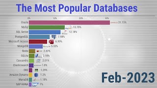 The Most Popular Databases 2004/2023