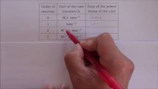 A Trick to find the Order of reaction from the unit of the rate constant