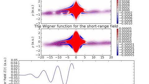 Wigner function for Coulomb vs short-range potentials