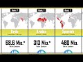 Worlds Most spoken Languages (2020) - by native speakers