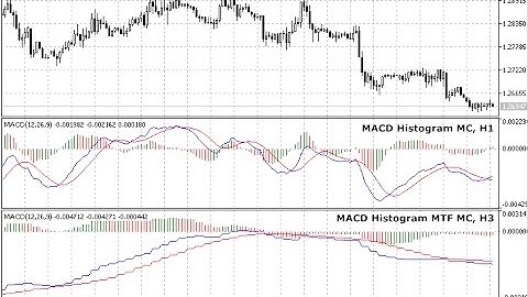 MACD Histogram, multi timeframe, multi color v03 – indicator for MetaTrader 5