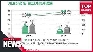 S. Koreans' life expectancy at 83.3 years, 2 years longer than OECD average