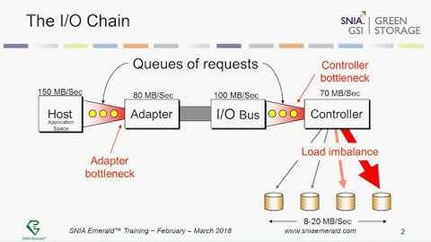 SNIA Emerald Training February-March 2018: Storage Performance and IO Load Basics