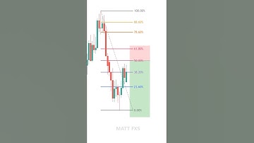 FIBONACCI 101! Hoe je correct met retracementniveaus handelt