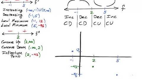 Calculus 1: Curve Sketching