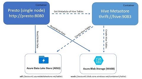 Presto with Azure Data Lake Store and Blob Storage