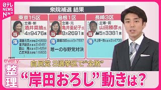 【衆院補選・結果整理】自民党 3選挙区で“全敗”