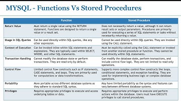 MYSQL - Functions Vs Stored Procedures
