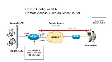 GNS3 LAB : Cisco Router VPN Remote Access+IPSec_Part01