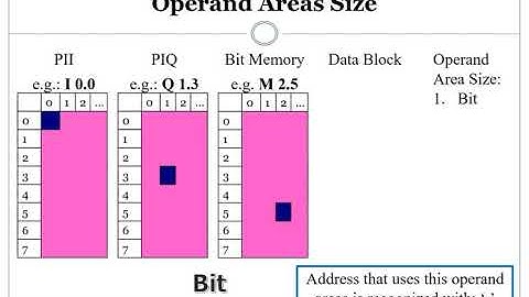 Operand Area & Data Type of S7-300 PLC