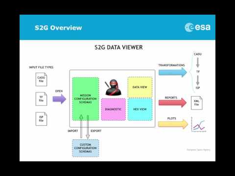 Space-to-Ground Data Viewer and DFDL for Space Library