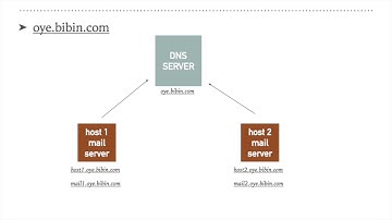 DNS/Mail Server Part2 - How to configure a Mail server (MTA)?