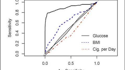 Diagnostic Testing: ROC Curves