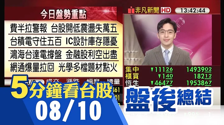 美光再砍财测 拖累费半重挫4.5% 台积电盘后公布7月营收 股价力守500元 金融股获利优 股价苦尽甘来逆势涨 车电股拥题材 光学元件受惠涨｜主播朱思翰｜【5分钟看台股】20220810｜非凡财经新闻 - 天天要闻