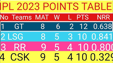 IPL Points Table 2023 - After RR v MI  Match || IPL 2022 Points Table Today