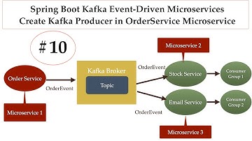 Spring Boot Kafka Microservices - #10 - Create Kafka Producer in OrderService Microservice