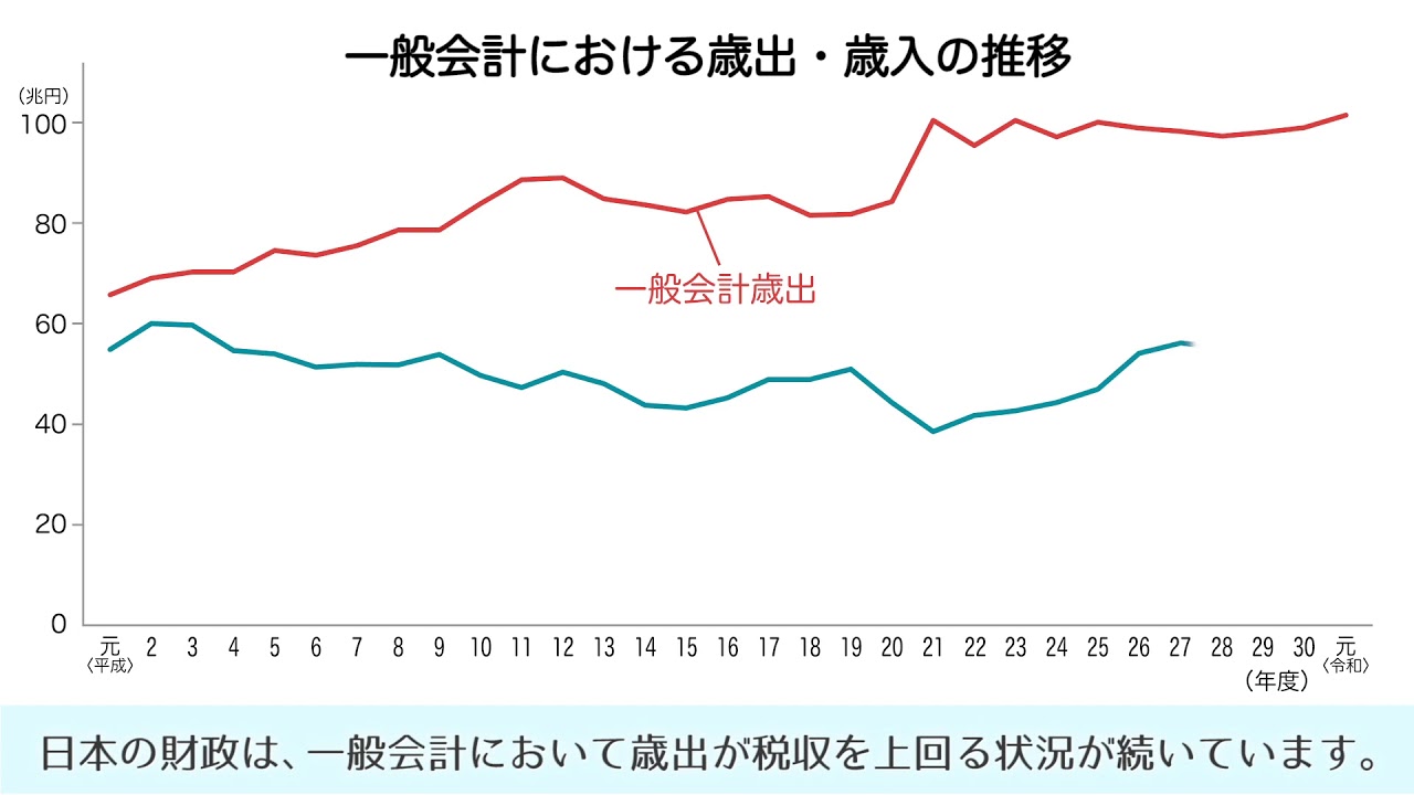 国の支出と収入はどのように推移している？