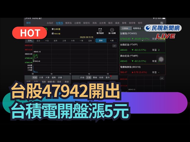 【熱搜新聞】台股47942開出　台積電開盤漲5元｜民視新聞｜