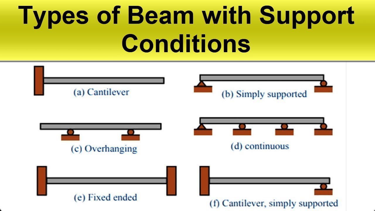 Types of Beam with support conditions