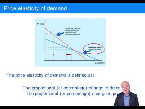 CIMA BA1 Prices, Demand curves, The elasticity of demand, The supply curve