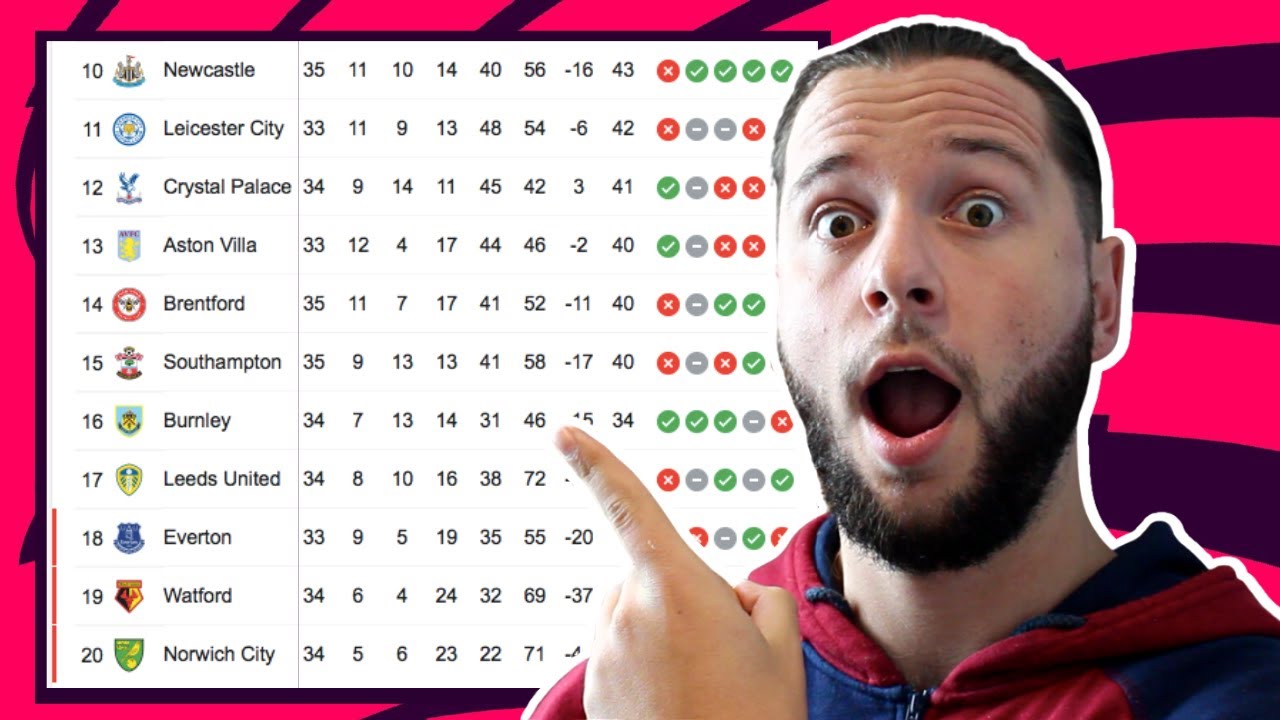 Predicting Who Gets Relegated From English Premier League 2022! | Relegation Battle