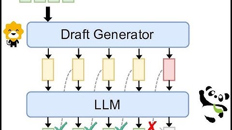 Speculative decoding Part I