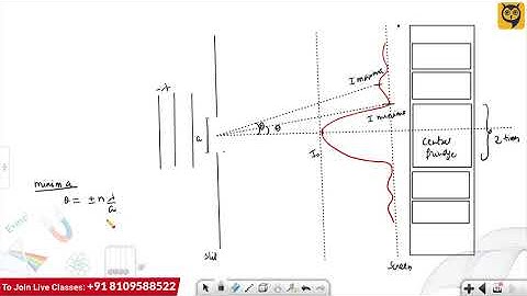 Condition for Maxima and Minima - Diffraction