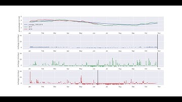 groundwater levels over time