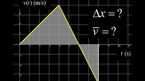 Displacement and average velocity on a velocity time graph v(t), signed area with triangles.
