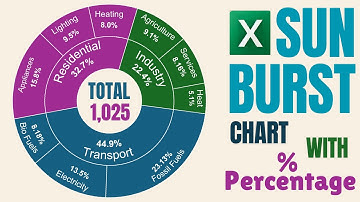 Create a Sunburst Chart Showing Percentages % | Excel Data Visualization
