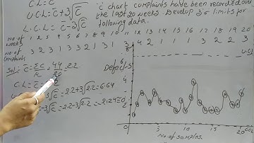 Control chart for Defect (C-Chart) by Madhuri
