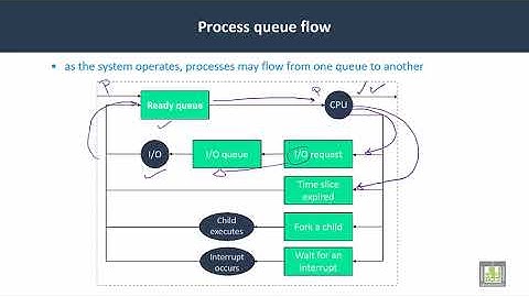 22  Operating Systems  C3 L5  Process queues
