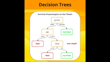 Machine learning: Quickly learn Decision Trees #shorts #machinelearning #decisiontree