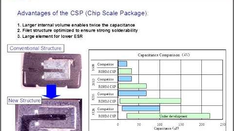 Tantalum Capacitors