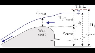 The “weir equation” (2) Its derivation for rectangular dam & weir crest