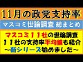【11月】マスコミ11社の世論調査の政党支持率まとめ！【政党支持率の一覧表／平均値など】今後もシリーズ化して毎月公開していきます。