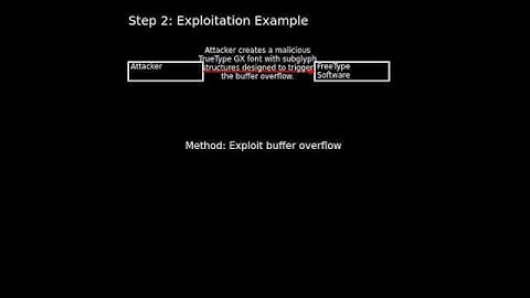 FreeType: FreeType buffer overflow (CVE-2025-27363) #shorts