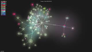 vuejs/core - Gource visualisation