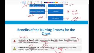 The Nursing Process ( ch 6 )