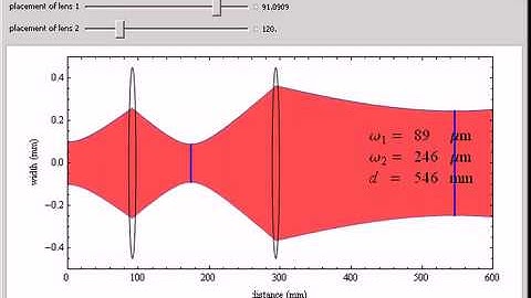 Gaussian Beam Propagation through Two Lenses