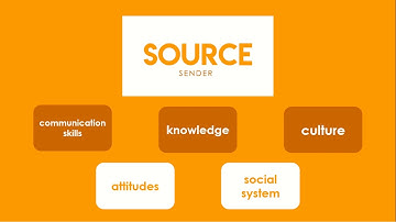 Berlo’s SMCR Model of Communication (1960)