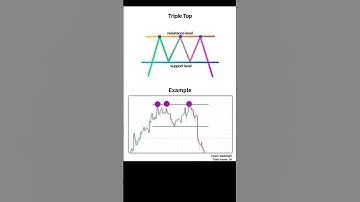 Triple Top #Candlestick #shortvideo #shorts #viralvideo #chart #chart #tranding #viral #explorepage