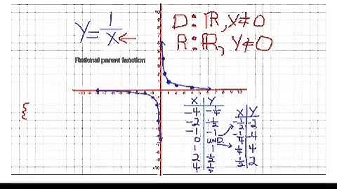 Domain and Range of More Advanced Parent Functions