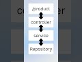 what happens inside the backend after the API call #devloper #shorts #shortvideo #viral