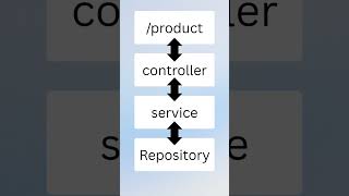 what happens inside the backend after the API call #devloper #shorts #shortvideo #viral