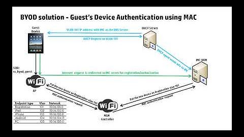 IMC 5.2 BYOD Guest Authentication Overview