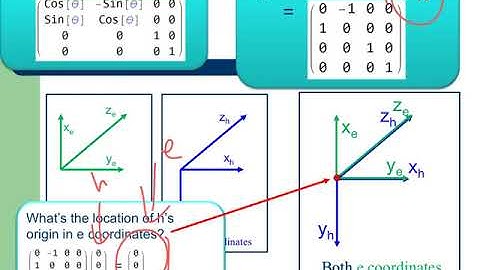 Robotics Homogeneous Coordinate Transformations Part E: Single rotation (Rev. 2020)