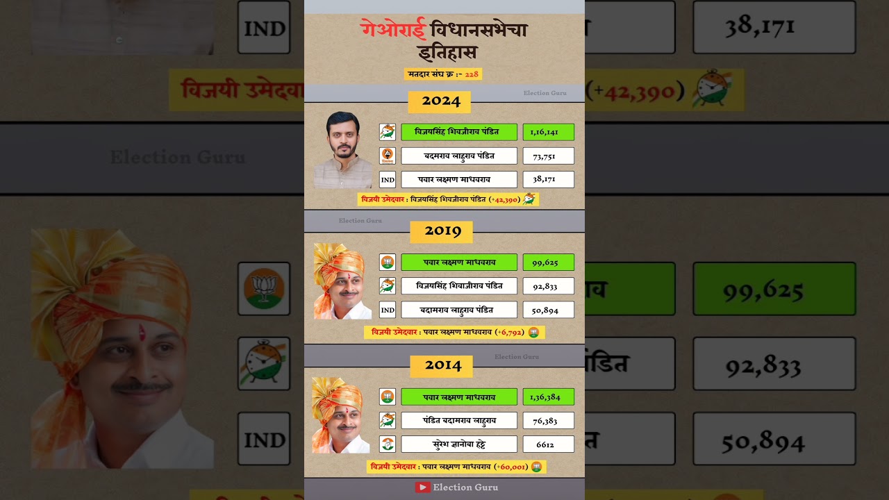 Georai Constituency assembly election history. 