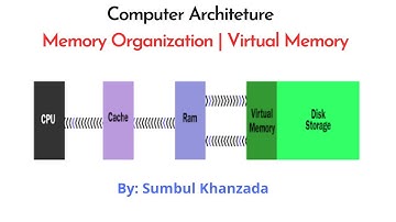 Computer Architecture | Memory Organization | Virtual Memory | Part-2 | 20-04-2020 | Sumbul Khanzada